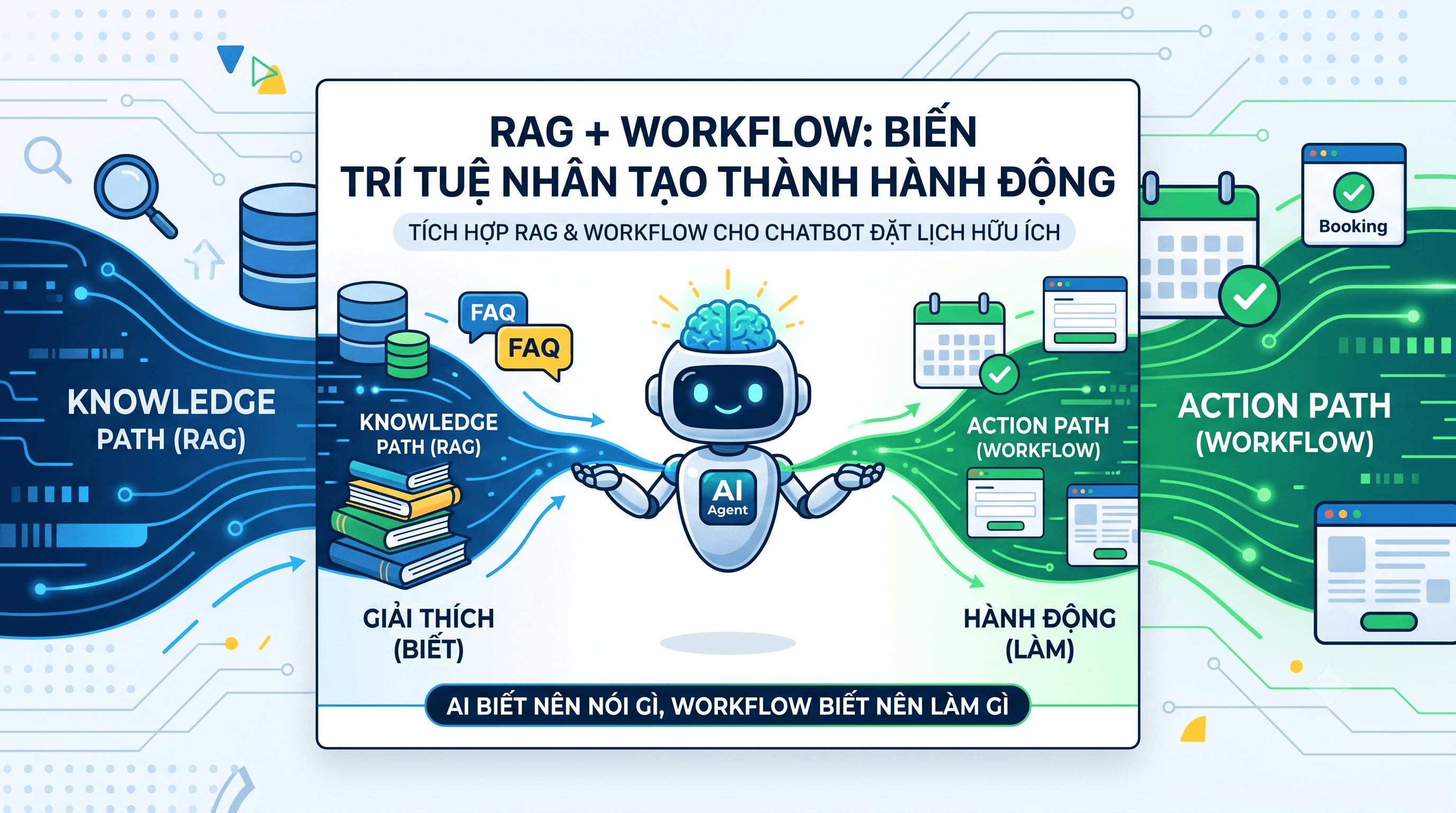 RAG + WORKFLOW: Biến trí tuệ nhân tạo thành hành động