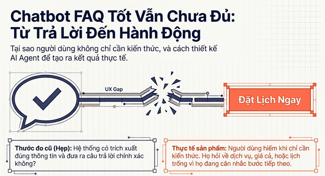 Minh họa hành trình từ câu hỏi FAQ đến quyết định booking