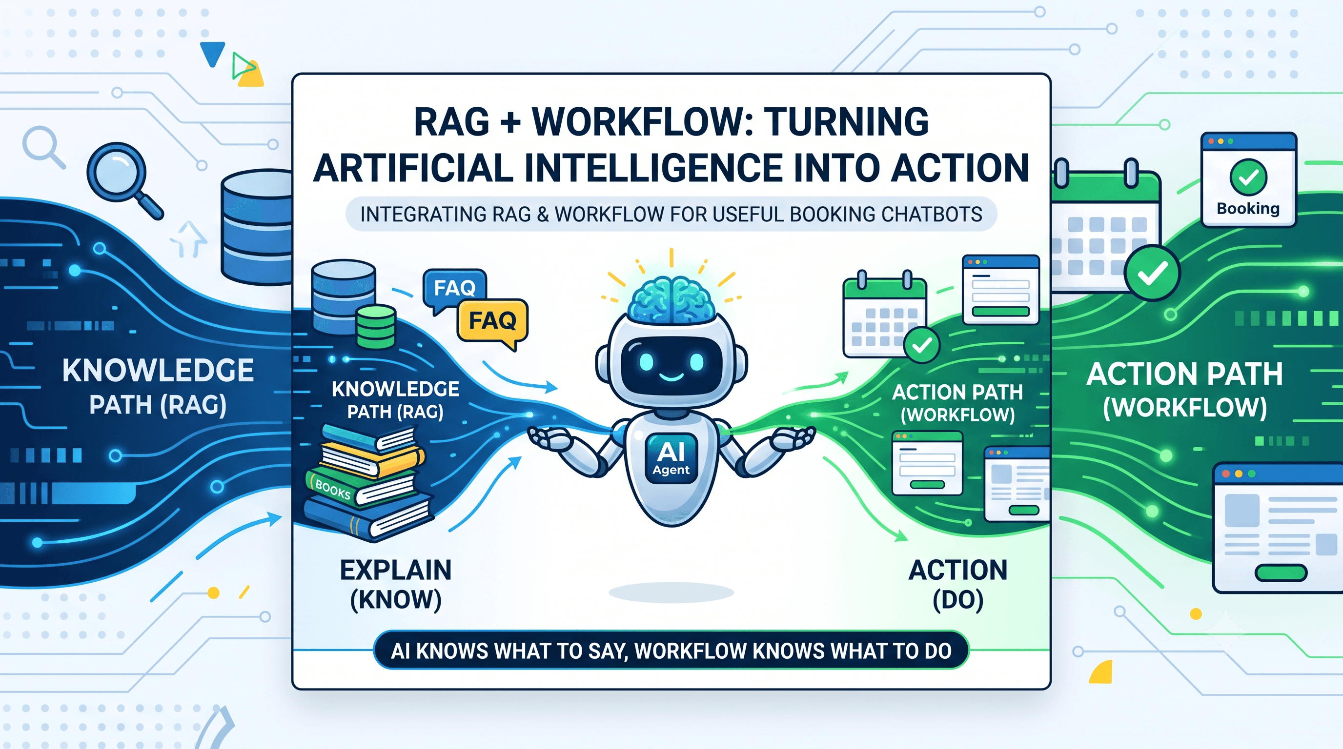 RAG + WORKFLOW: Turning artificial intelligence into action