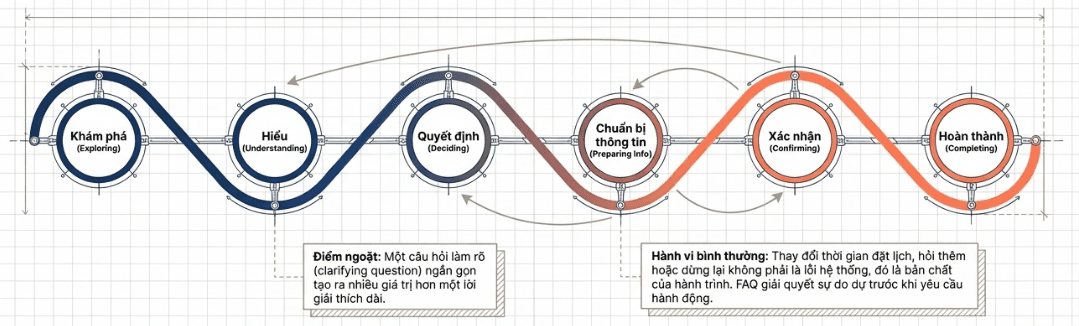 Minh họa ranh giới giữa AI linh hoạt và hệ thống booking chắc chắn