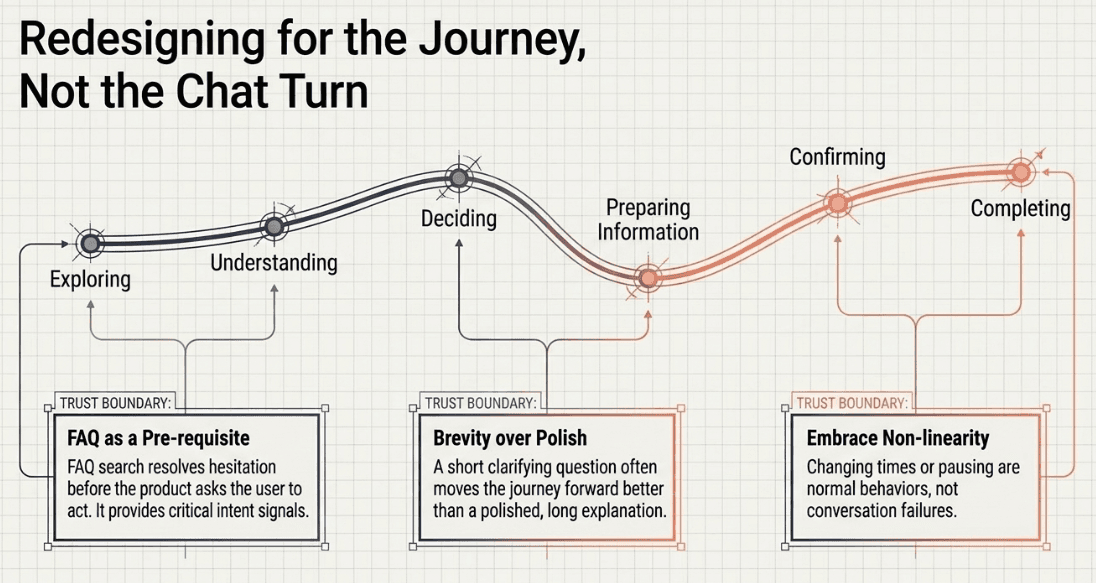 Illustration of the journey from an FAQ question to a booking decision